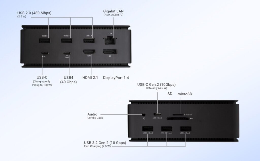 Stacja dokująca i-tec USB4 4K HDMI DP + zasilacz 100 W od frontu na grafice omawiajacej porty